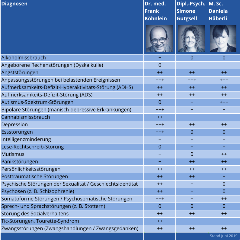 Diagnosen Dr. med. Frank  Köhnlein Dipl.-Psych. Simone  Gutgsell M. Sc.  Daniela  Häberli Alkoholmissbrauch + 0 0 Angeborene Rechenstörungen (Dyskalkulie) 0 + + Angststörungen ++ ++ ++ Anpassungsstörungen bei belastenden Ereignissen +++ +++ +++ Aufmerksamkeits-Defizit-Hyperaktivitäts-Störung (ADHS) ++ ++ ++ Aufmerksamkeits-Defizit-Störung (ADS) ++ ++ ++ Autismus-Spektrum-Störungen 0 + +++ Bipolare Störungen (manisch-depressive Erkrankungen) +++ + + Cannabismissbrauch ++ + + Depression +++ ++ ++ Essstörungen +++ 0 0 Intelligenzminderung + + + Lese-Rechtschreib-Störung 0 + + Mutismus + 0 ++ Panikstörungen + ++ ++ Persönlichkeitsstörungen ++ ++ ++ Posttraumatische Störungen ++ ++ + Psychische Störungen der Sexualität / Geschlechtsidentität ++ + 0 Psychosen (z. B. Schizophrenie) ++ + 0 Somatoforme Störungen / Psychosomatische Störungen +++ + ++ Sprech- und Sprachstörungen (z. B. Stottern) 0 0 0 Störung des Sozialverhaltens ++ ++ ++ Tic-Störungen, Tourette-Syndrom ++ + + Zwangsstörungen (Zwangshandlungen / Zwangsgedanken) ++ ++ ++       Stand Juni 2019