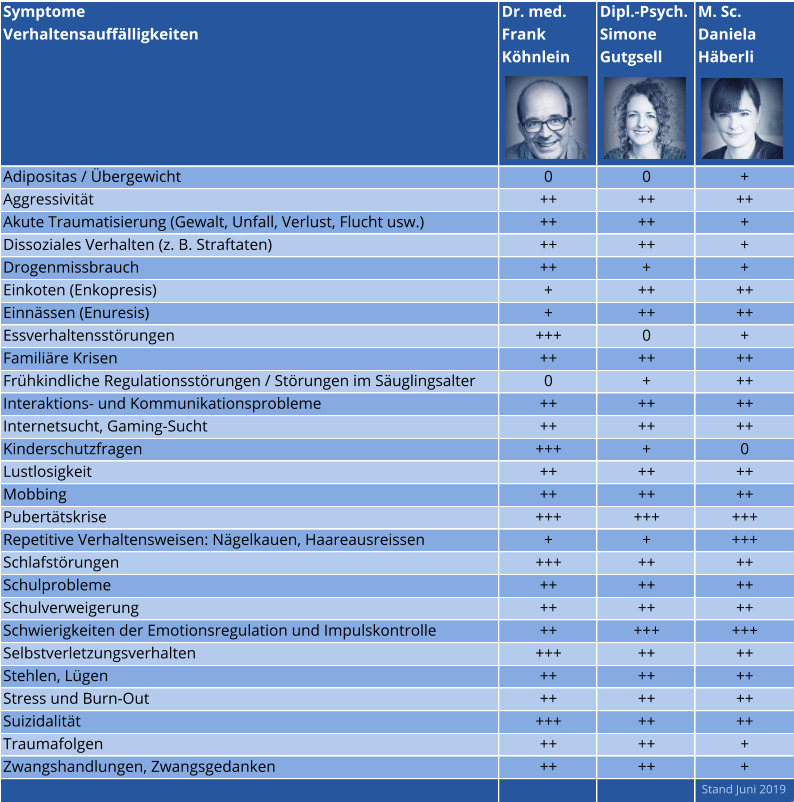 Symptome Verhaltensauffälligkeiten Dr. med. Frank  Köhnlein Dipl.-Psych. Simone  Gutgsell M. Sc.  Daniela  Häberli Adipositas / Übergewicht 0 0 + Aggressivität ++ ++ ++ Akute Traumatisierung (Gewalt, Unfall, Verlust, Flucht usw.) ++ ++ + Dissoziales Verhalten (z. B. Straftaten) ++ ++ + Drogenmissbrauch ++ + + Einkoten (Enkopresis) + ++ ++ Einnässen (Enuresis) + ++ ++ Essverhaltensstörungen +++ 0 + Familiäre Krisen ++ ++ ++ Frühkindliche Regulationsstörungen / Störungen im Säuglingsalter 0 + ++ Interaktions- und Kommunikationsprobleme ++ ++ ++ Internetsucht, Gaming-Sucht ++ ++ ++ Kinderschutzfragen +++ + 0 Lustlosigkeit ++ ++ ++ Mobbing ++ ++ ++ Pubertätskrise +++ +++ +++ Repetitive Verhaltensweisen: Nägelkauen, Haareausreissen + + +++ Schlafstörungen +++ ++ ++ Schulprobleme ++ ++ ++ Schulverweigerung ++ ++ ++ Schwierigkeiten der Emotionsregulation und Impulskontrolle ++ +++ +++ Selbstverletzungsverhalten +++ ++ ++ Stehlen, Lügen ++ ++ ++ Stress und Burn-Out ++ ++ ++ Suizidalität +++ ++ ++ Traumafolgen ++ ++ + Zwangshandlungen, Zwangsgedanken ++ ++ +     Stand Juni 2019