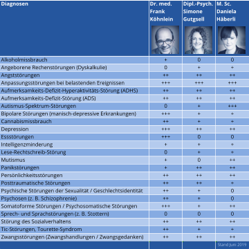 Diagnosen Dr. med. Frank  Köhnlein Dipl.-Psych. Simone  Gutgsell M. Sc.  Daniela  Häberli Alkoholmissbrauch + 0 0 Angeborene Rechenstörungen (Dyskalkulie) 0 + + Angststörungen ++ ++ ++ Anpassungsstörungen bei belastenden Ereignissen +++ +++ +++ Aufmerksamkeits-Defizit-Hyperaktivitäts-Störung (ADHS) ++ ++ ++ Aufmerksamkeits-Defizit-Störung (ADS) ++ ++ ++ Autismus-Spektrum-Störungen 0 + +++ Bipolare Störungen (manisch-depressive Erkrankungen) +++ + + Cannabismissbrauch ++ + + Depression +++ ++ ++ Essstörungen +++ 0 0 Intelligenzminderung + + + Lese-Rechtschreib-Störung 0 + + Mutismus + 0 ++ Panikstörungen + ++ ++ Persönlichkeitsstörungen ++ ++ ++ Posttraumatische Störungen ++ ++ + Psychische Störungen der Sexualität / Geschlechtsidentität ++ + 0 Psychosen (z. B. Schizophrenie) ++ + 0 Somatoforme Störungen / Psychosomatische Störungen +++ + ++ Sprech- und Sprachstörungen (z. B. Stottern) 0 0 0 Störung des Sozialverhaltens ++ ++ ++ Tic-Störungen, Tourette-Syndrom ++ + + Zwangsstörungen (Zwangshandlungen / Zwangsgedanken) ++ ++ ++       Stand Juni 2019