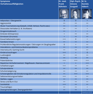 Symptome Verhaltensauffälligkeiten Dr. med. Frank  Köhnlein Dipl.-Psych. Simone  Gutgsell M. Sc.  Daniela  Häberli Adipositas / Übergewicht 0 0 + Aggressivität ++ ++ ++ Akute Traumatisierung (Gewalt, Unfall, Verlust, Flucht usw.) ++ ++ + Dissoziales Verhalten (z. B. Straftaten) ++ ++ + Drogenmissbrauch ++ + + Einkoten (Enkopresis) + ++ ++ Einnässen (Enuresis) + ++ ++ Essverhaltensstörungen +++ 0 + Familiäre Krisen ++ ++ ++ Frühkindliche Regulationsstörungen / Störungen im Säuglingsalter 0 + ++ Interaktions- und Kommunikationsprobleme ++ ++ ++ Internetsucht, Gaming-Sucht ++ ++ ++ Kinderschutzfragen +++ + 0 Lustlosigkeit ++ ++ ++ Mobbing ++ ++ ++ Pubertätskrise +++ +++ +++ Repetitive Verhaltensweisen: Nägelkauen, Haareausreissen + + +++ Schlafstörungen +++ ++ ++ Schulprobleme ++ ++ ++ Schulverweigerung ++ ++ ++ Schwierigkeiten der Emotionsregulation und Impulskontrolle ++ +++ +++ Selbstverletzungsverhalten +++ ++ ++ Stehlen, Lügen ++ ++ ++ Stress und Burn-Out ++ ++ ++ Suizidalität +++ ++ ++ Traumafolgen ++ ++ + Zwangshandlungen, Zwangsgedanken ++ ++ +     Stand Juni 2019