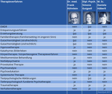 Therapieverfahren Dr. med. Frank  Köhnlein Dipl.-Psych. Simone  Gutgsell M. Sc.  Daniela  Häberli EMDR nein (ja) nein Entspannungsverfahren ja ja ja Erziehungsberatung (ja) (ja) (ja) Familientherapie (Familiensetting im engeren Sinn) nein ja ja Gutachtentätigkeit (strafrechtlich) (ja) nein nein Gutachtentätigkeit (zivilrechtlich) (ja) nein nein Hypnosetherapie ja nein nein Katathymes Bilderleben nein nein nein Körpertherapie / körperbezogene Therapieverfahren nein nein nein Medikamentöse Behandlung ja nein nein Notfallpsychiatrie ja nein nein Provokative Therapie ja nein nein Psychoanalyse nein nein nein Psychoedukation ja ja ja Systemische Therapie nein ja ja Testpsychologische Abklärungen nein (ja) ja Tiefenpsychologisch fundierte Psychotherapie ja nein nein Traumatherapie ja ja ja Verhaltenstherapie nein ja ja       Stand Juni 2019