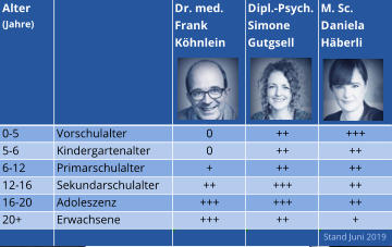 Alter (Jahre)   Dr. med. Frank  Köhnlein Dipl.-Psych. Simone  Gutgsell M. Sc.  Daniela  Häberli 0-5 Vorschulalter 0 ++ +++ 5-6 Kindergartenalter 0 ++ ++ 6-12 Primarschulalter + ++ ++ 12-16 Sekundarschulalter ++ +++ ++ 16-20 Adoleszenz +++ +++ ++ 20+ Erwachsene +++ ++ +         Stand Juni 2019