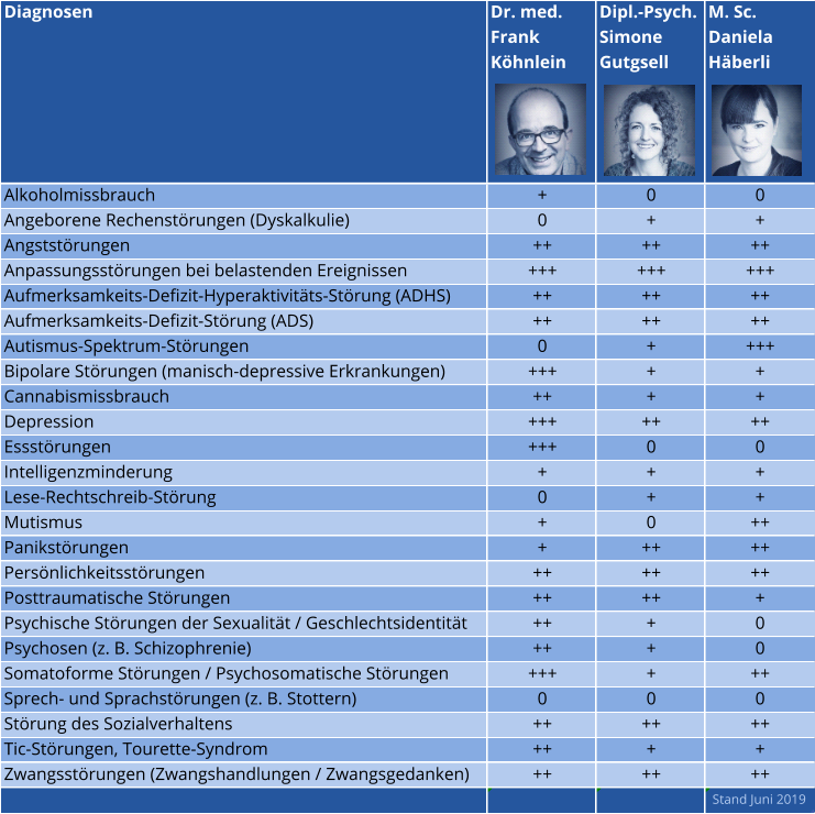 Diagnosen Dr. med. Frank  Köhnlein Dipl.-Psych. Simone  Gutgsell M. Sc.  Daniela  Häberli Alkoholmissbrauch + 0 0 Angeborene Rechenstörungen (Dyskalkulie) 0 + + Angststörungen ++ ++ ++ Anpassungsstörungen bei belastenden Ereignissen +++ +++ +++ Aufmerksamkeits-Defizit-Hyperaktivitäts-Störung (ADHS) ++ ++ ++ Aufmerksamkeits-Defizit-Störung (ADS) ++ ++ ++ Autismus-Spektrum-Störungen 0 + +++ Bipolare Störungen (manisch-depressive Erkrankungen) +++ + + Cannabismissbrauch ++ + + Depression +++ ++ ++ Essstörungen +++ 0 0 Intelligenzminderung + + + Lese-Rechtschreib-Störung 0 + + Mutismus + 0 ++ Panikstörungen + ++ ++ Persönlichkeitsstörungen ++ ++ ++ Posttraumatische Störungen ++ ++ + Psychische Störungen der Sexualität / Geschlechtsidentität ++ + 0 Psychosen (z. B. Schizophrenie) ++ + 0 Somatoforme Störungen / Psychosomatische Störungen +++ + ++ Sprech- und Sprachstörungen (z. B. Stottern) 0 0 0 Störung des Sozialverhaltens ++ ++ ++ Tic-Störungen, Tourette-Syndrom ++ + + Zwangsstörungen (Zwangshandlungen / Zwangsgedanken) ++ ++ ++       Stand Juni 2019