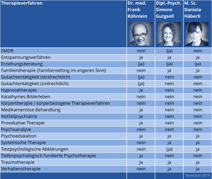 Therapieverfahren Dr. med. Frank  Köhnlein Dipl.-Psych. Simone  Gutgsell M. Sc.  Daniela  Häberli EMDR nein (ja) nein Entspannungsverfahren ja ja ja Erziehungsberatung (ja) (ja) (ja) Familientherapie (Familiensetting im engeren Sinn) nein ja ja Gutachtentätigkeit (strafrechtlich) (ja) nein nein Gutachtentätigkeit (zivilrechtlich) (ja) nein nein Hypnosetherapie ja nein nein Katathymes Bilderleben nein nein nein Körpertherapie / körperbezogene Therapieverfahren nein nein nein Medikamentöse Behandlung ja nein nein Notfallpsychiatrie ja nein nein Provokative Therapie ja nein nein Psychoanalyse nein nein nein Psychoedukation ja ja ja Systemische Therapie nein ja ja Testpsychologische Abklärungen nein (ja) ja Tiefenpsychologisch fundierte Psychotherapie ja nein nein Traumatherapie ja ja ja Verhaltenstherapie nein ja ja       Stand Juni 2019